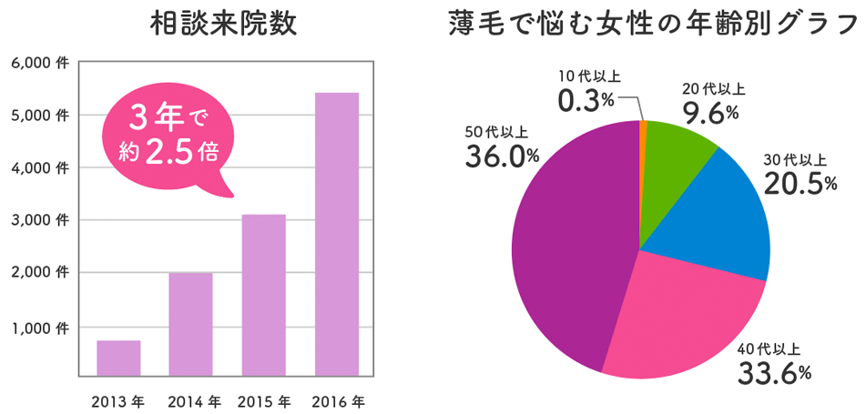 女性の薄毛の悩み